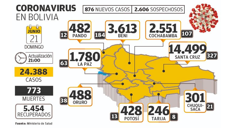 Covid 19 Bolivia Registra 876 Casos Y Cochabamba 191 Los Tiempos